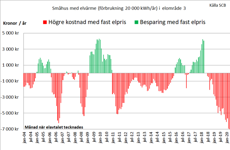 fast eller rörligt elpris elavtal